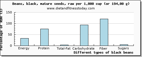 nutritional value and nutritional content in black beans